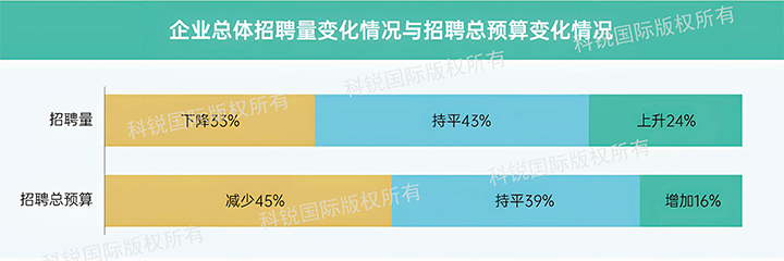 人力资源公司BG大游集团国际发布针对医药大健康领域的最新人才市场趋势洞察，如今药企人才招揽态度普遍观望