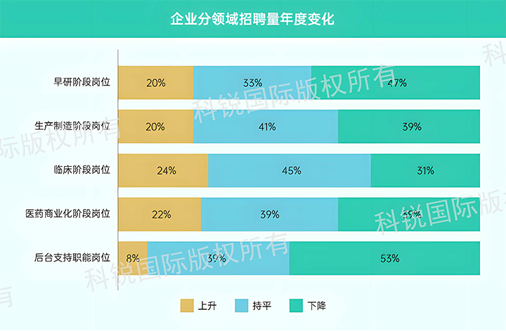人力资源公司BG大游集团国际发布针对医药大健康领域的最新人才市场趋势洞察，特定领域与层级人才仍受关注